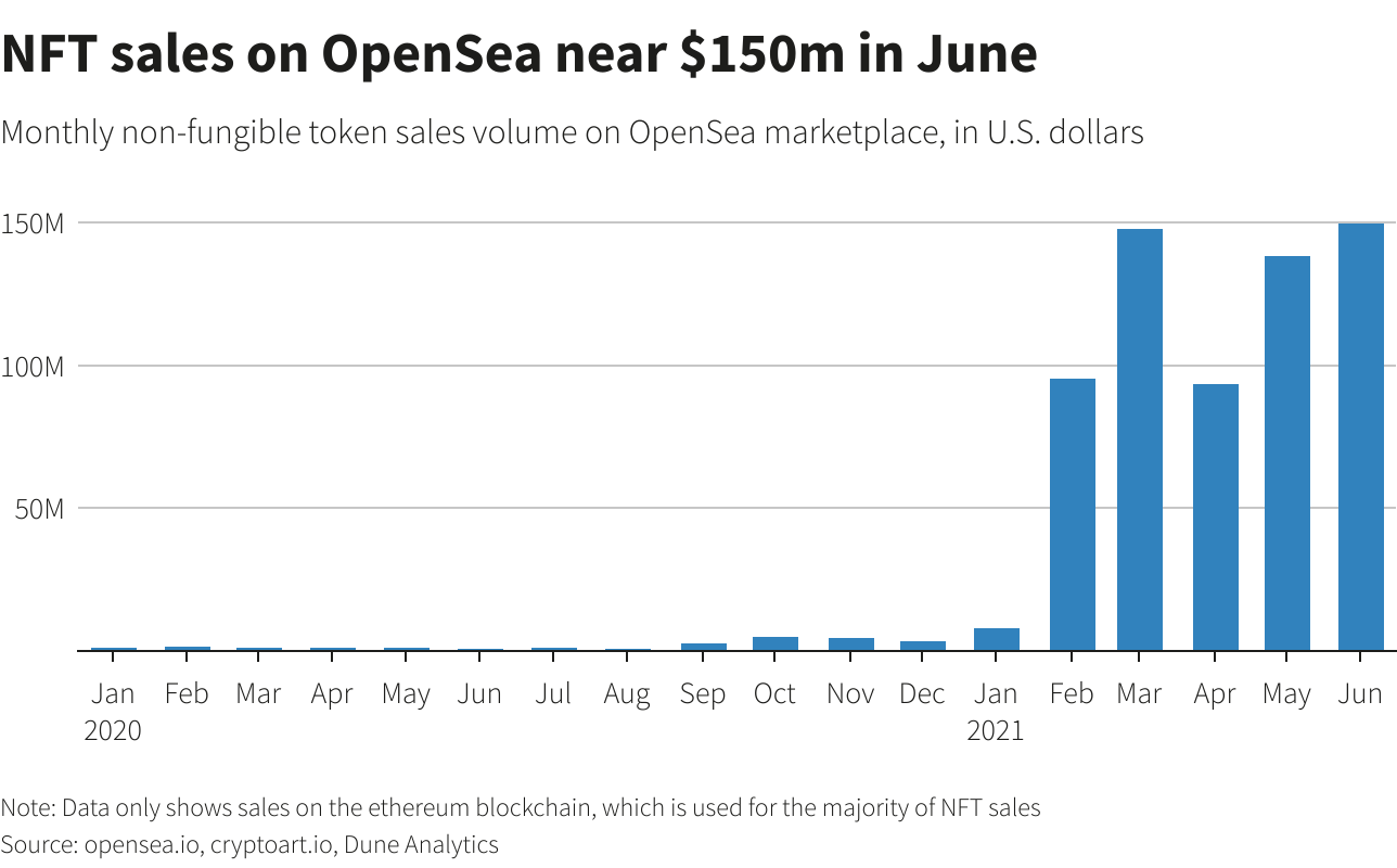   NFT sales from $13,7 million to $2,5 billion in one year