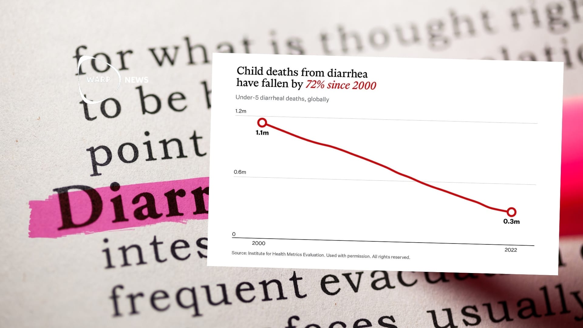 📉 Diarrhea-related deaths among children reduced by 72 percent in 25 years