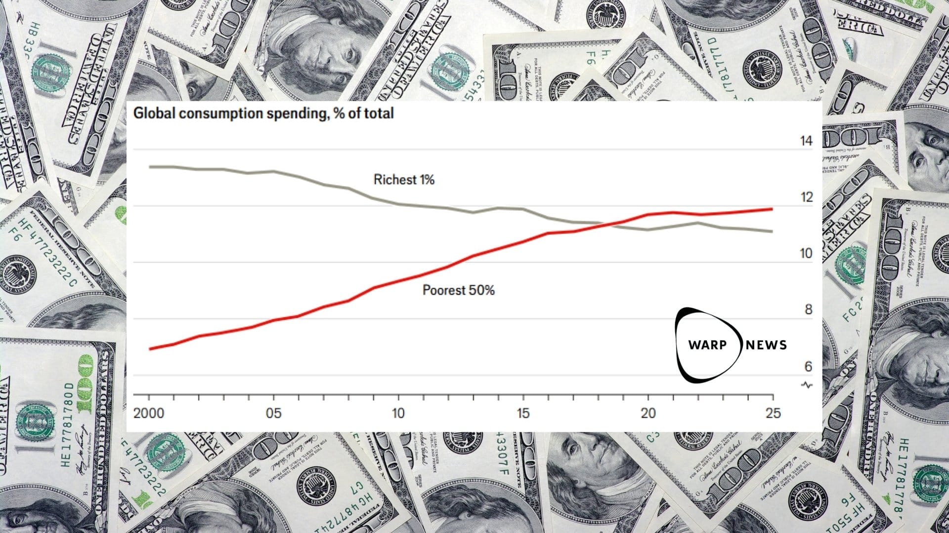 📈 The gap between the world's richest and poorest has more than halved since 2000