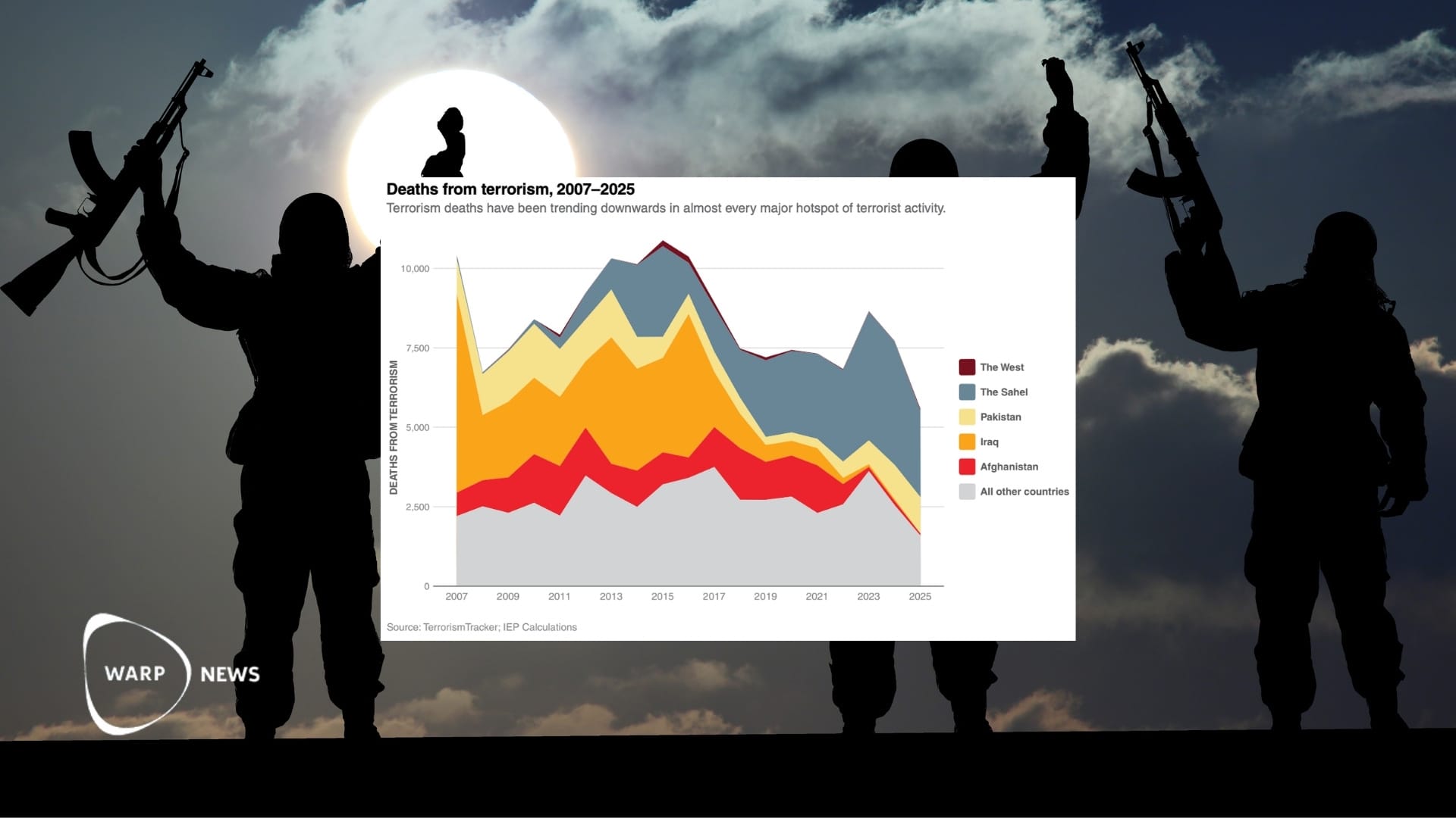 💣 Terrorism deaths at lowest level since 2007