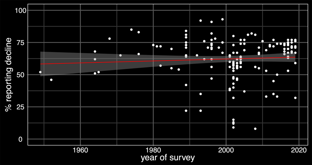 🧭 New study: Morality not in decline